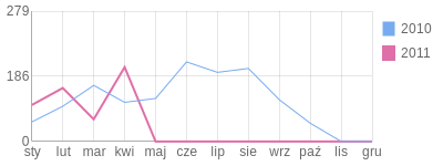 Wykres roczny blog rowerowy huskacz.bikestats.pl